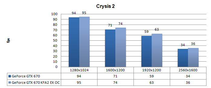 Производительность KFA2 GeForce GTX 670 EX OC
